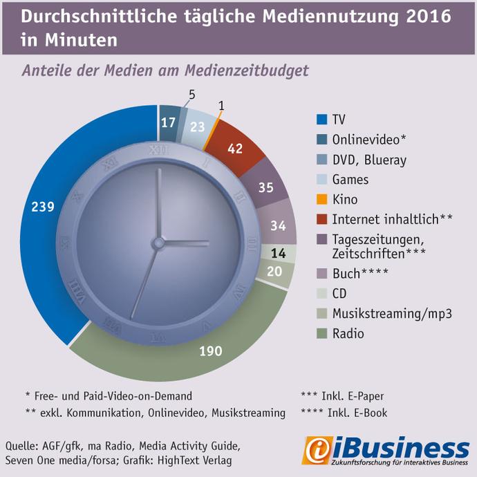 Zusammengerechnet machen Internetanwendungen etwa 80 Minuten aus - nur ein Drittel des Zeitbudgets für Analog-TV.