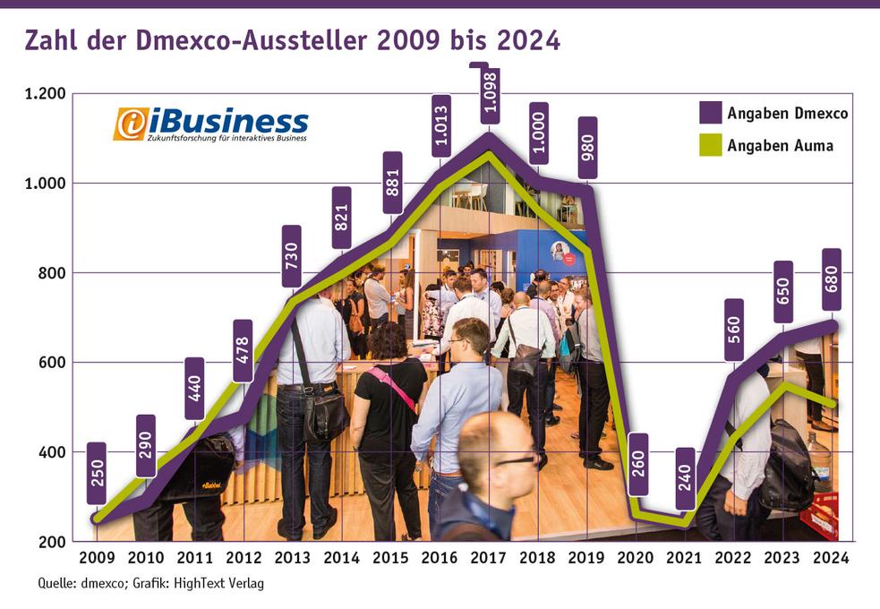 Zahl der Dmexco-Aussteller 2009 bis 2024 nach Eigenangaben und laut AUMA-Zertifizierung