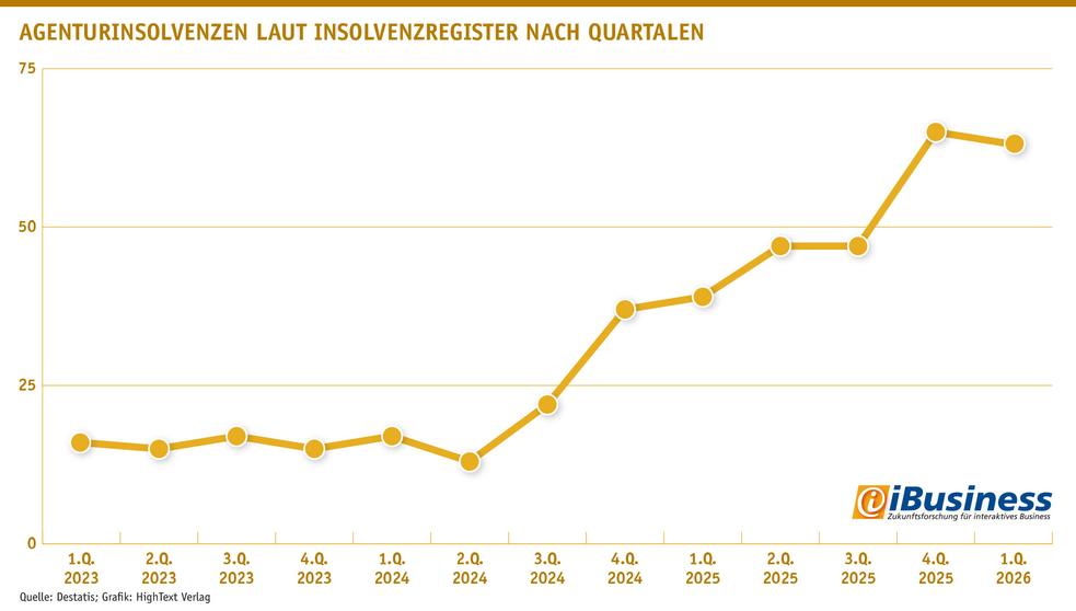 Agenturinsolvenzen laut Insolvenzregister in Deutschland Q1-2023 bis Q1-2026