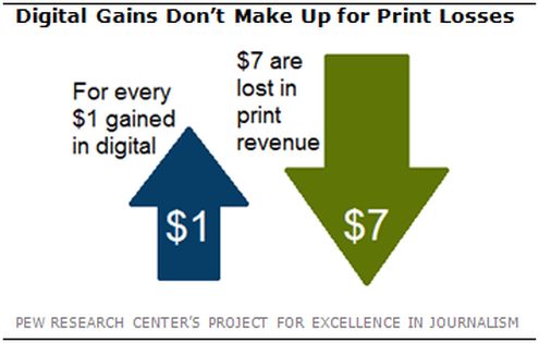  (Bild: Pew Research Center's Project for Excellence in Journalism)