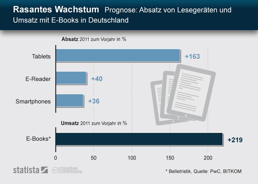  (Statista / PWC / Bitkom)