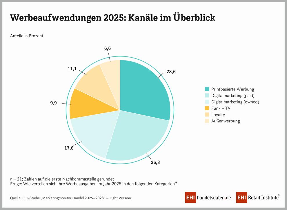 Einzelhändler setzen immer stärker auf digitale Werbung und ziehen dafür Ausgaben von Print ab. (Bild: EHI)