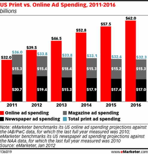  (Bild: emarketer)