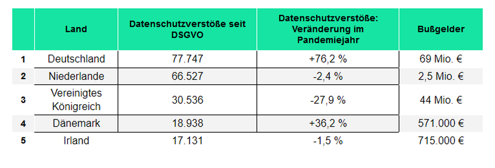 Deutschland zählt die meisten Datenschutzverstöße (Bild: heyData)