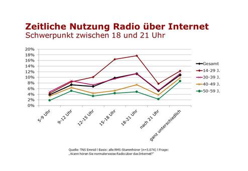 (Bild: TNS Emnid)