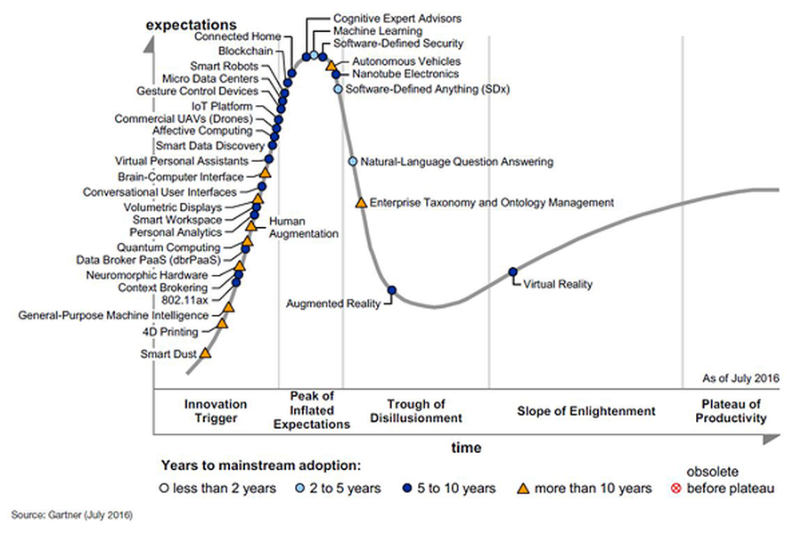  (Gartner.com)