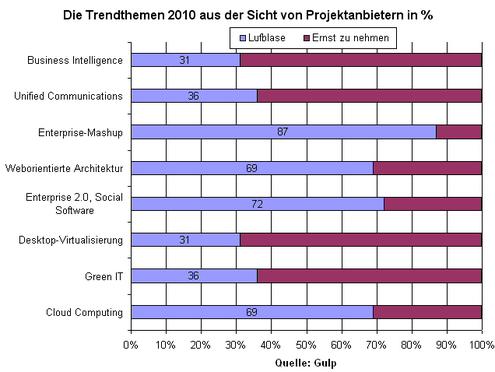  (Bild: Gulp/iBusiness)
