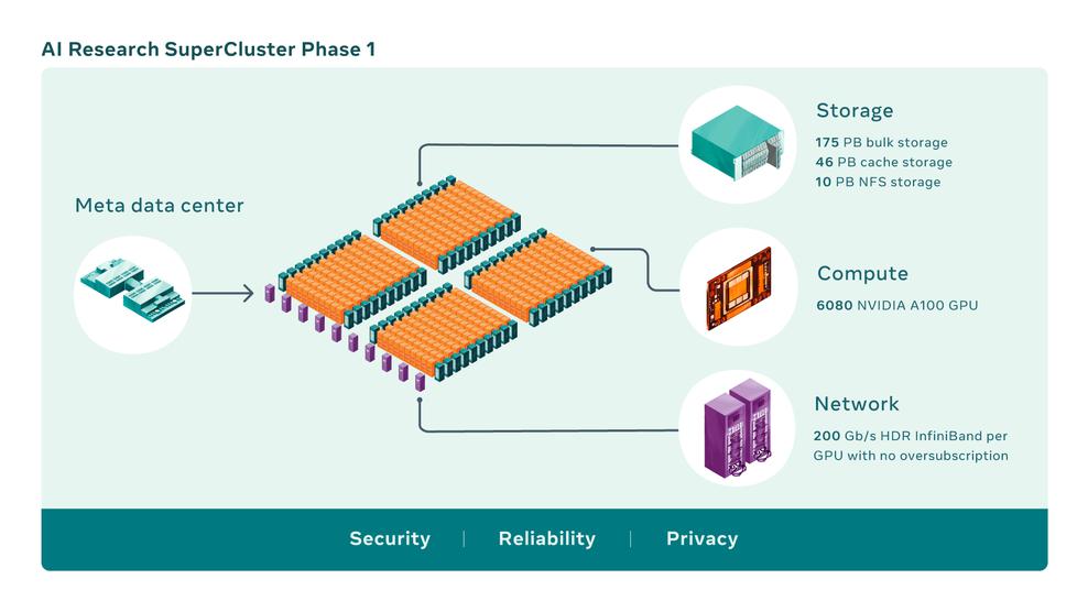 Technische Rahmendaten von Metas Supercomputer AI Research Supercluster RSC (Bild: Meta/Facebook Newsroom)