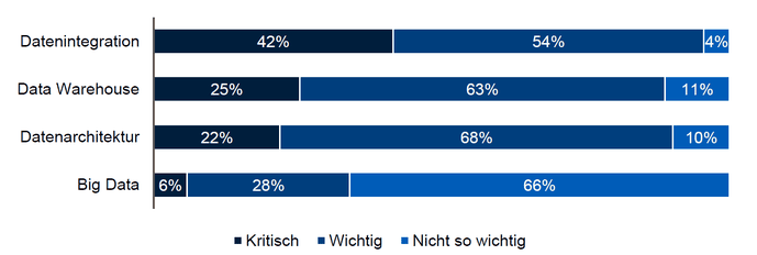 Datenintegration, Data Warehouse und Datenarchitektur - wichtige aber kritischenThemen beim Datenmanagment (Bild: Denodo)