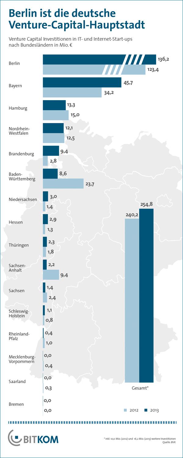 Venture Capital Investitionen in Internet-Startups nach Bundeslndern 2013 (Bild: Bitkom)