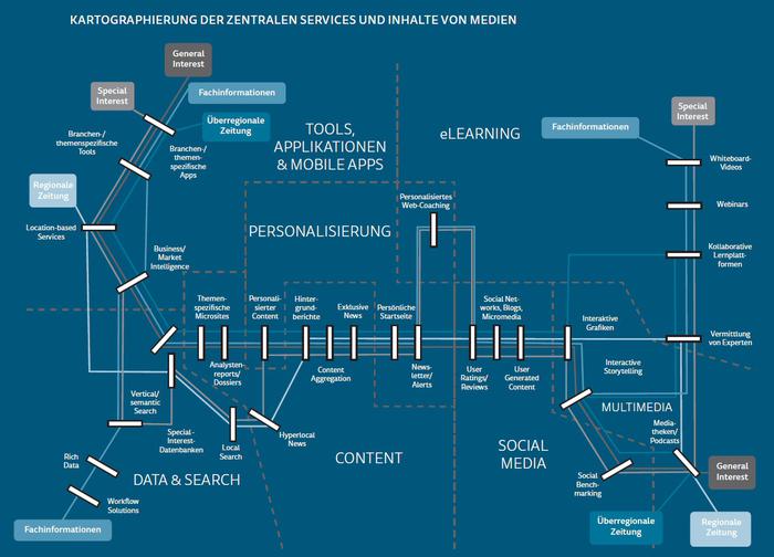 Karte der zentralen Services und Inhalte von Medien (Bild: Goetzpartners)