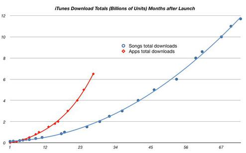 (Bild: asymco.com)