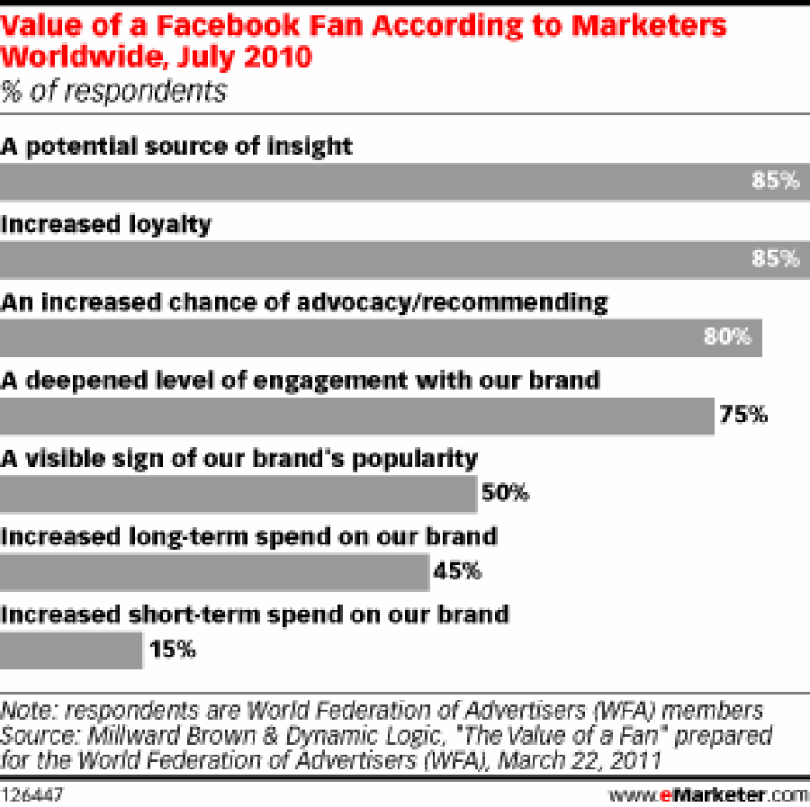  (eMarketer)