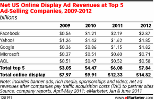 (Bild: emarketer)