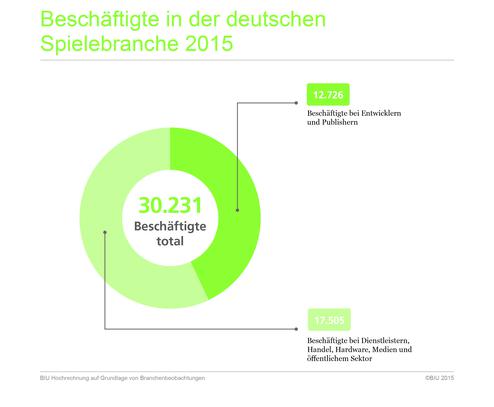Beschäftigungsstruktur der deutschen Spielebranche 2015 (Bild: BUI)