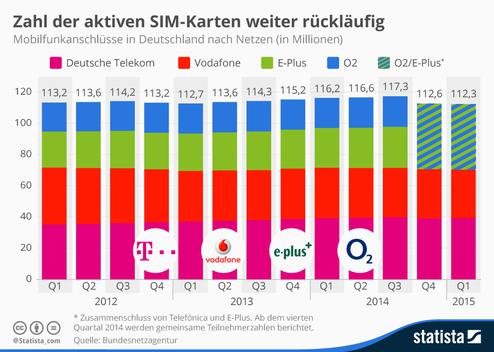  (Bild: Statista)