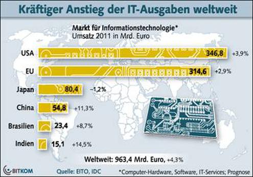  (Bild: Bitkom)