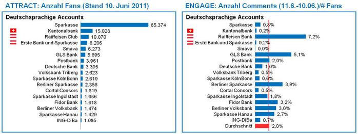 Regional aufgestellte Banken sind laut Social-Media-Kennzahlen erfolgreicher (Bild: Keaylens)