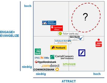 Die meisten Banken haben niedrige Werte, was ihre Social-Media-Attraktivität angeht (Bild: Keylens)