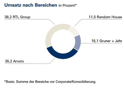 (Bild: Bertelsmann)