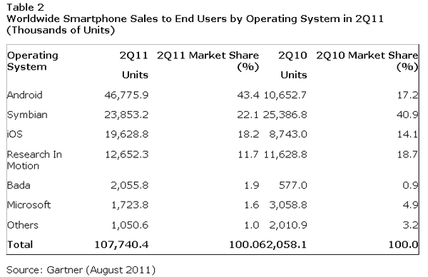  (Bild: Gartner)