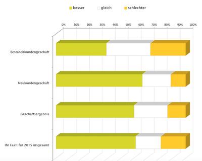 Entwicklung des Bestands- und Neukundengeschäft bei deutschen Agenturen 2015 (Bild: AIKA)