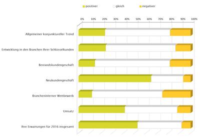 Agentur-Erwartungen an das Geschäftsjahr 2016 (Bild: AIKA)