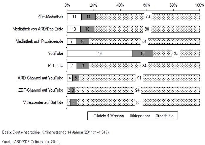  (Bild: ARD-ZDF-Onlinestudie 2011)