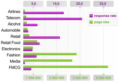  (Bild: Econsultancy / Social Bakers)