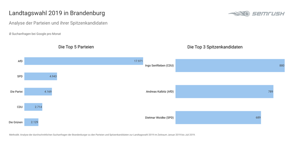  (Bild: SEMrush)