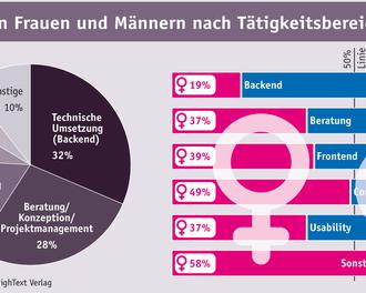 Mitarbeiteranteil von Frauen und Mnnern in deutschen Internet-Agenturen nach Ttigkeitsbereichen - 2014 (HighText Verlag)