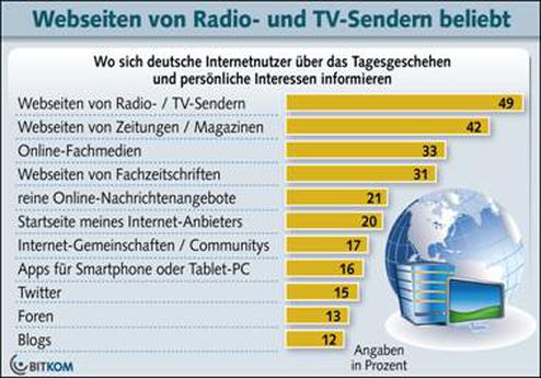  (Bild: Bitkom)
