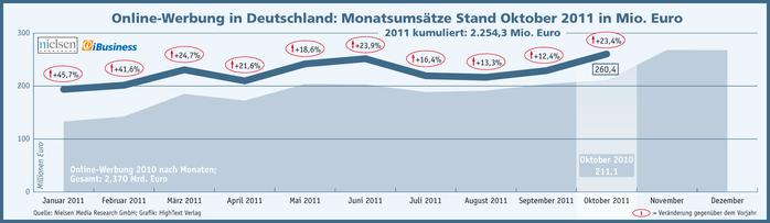 Auch Nielsen hat in seinen aktuellen Zahlen fr den deutschen Werbemarkt ein deutliches Wachstum von 23,4 Prozent im Vergleich zum Vorjahr festgestellt (Onlinewerbung in Deutschland nach Monaten in Millionen Euro - Stand Oktober 2011). (Bild: Nielsen Media Research GmbH / HighText Verlag)
