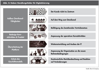 Sieben Handlungsfelder für die Digitalisierung von Versicherungen (Bild: Bain)