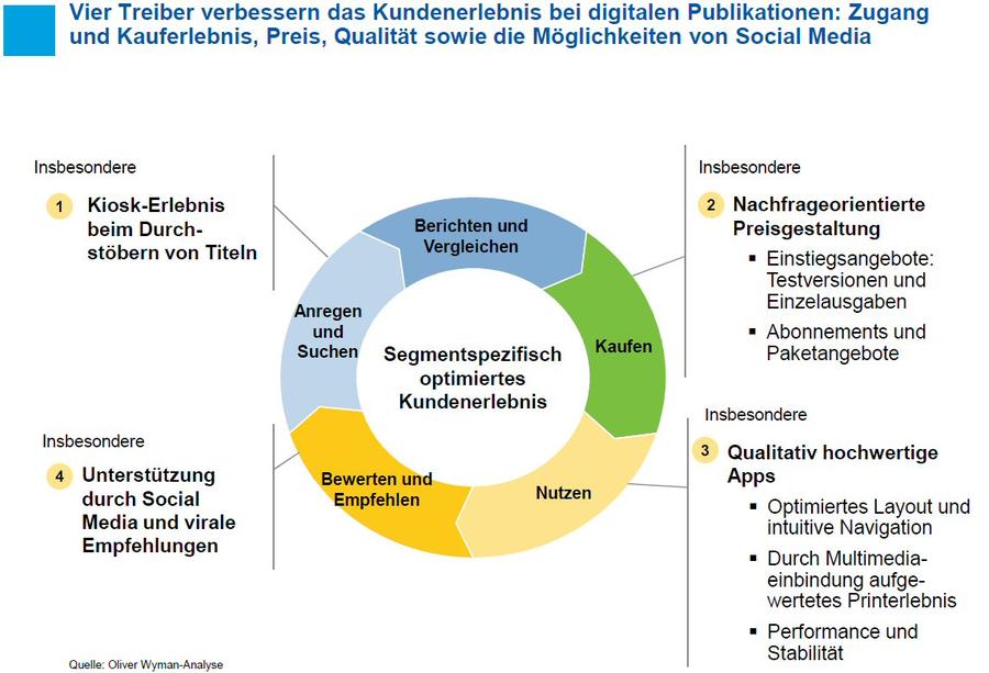 Neben vier Treibern sind die Verlags-Prozesse entscheidend (Bild: Oliver Wyman)