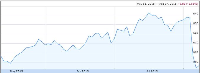 Der S&#38;P 500 Media Index macht den grten Zwei-Tages-Fall seit 2008: Ein Zeichen dafr, wie unsicher die Brsen sind, was die Gewinnaussichten von Medienkonzernen sind (Bild: Bloomberg)