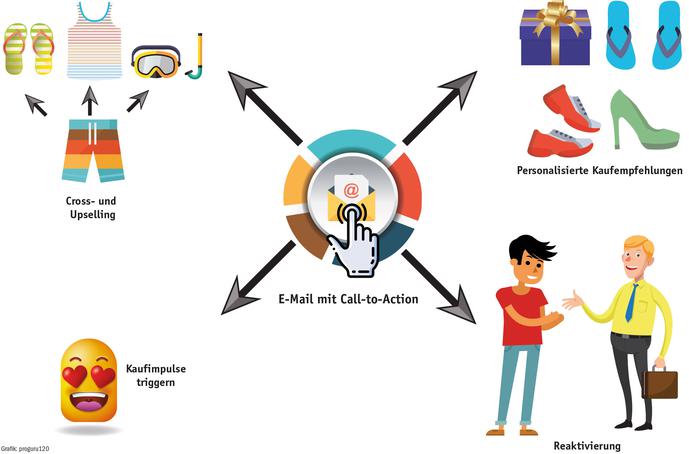 Cross- und Upselling, Kaufimpulse triggern, Kunden-Reaktivierung und personalisierte Kaufempfehlungen: Transaktions-EMails funktionieren gut in der 1:1-Kommunikation (Bild: proguru120)