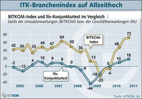  (Bild: Bitkom)