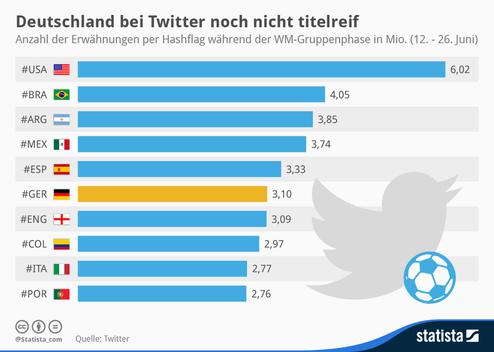 (Bild: Statista) (Bild: Statista)