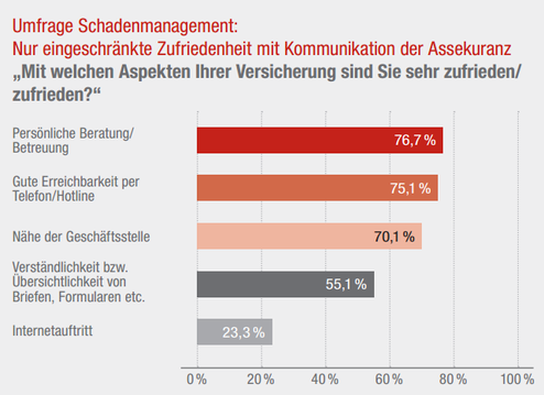 Zufriedenheit der Deutschen mit Versicherungen (Bild: Generali)
