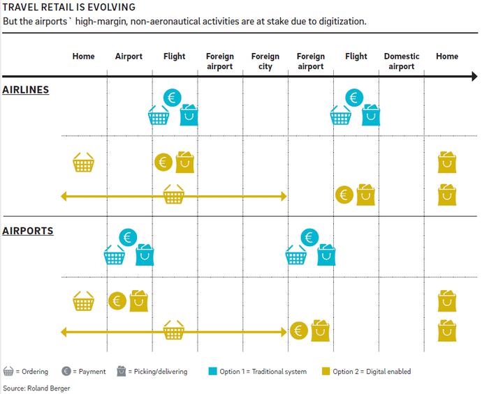 Digitalisierung bei Flughfen und Airlines (Bild: Roland Berger)