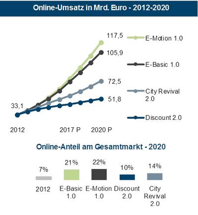 Handelszenarien und der Onlineanteil am Handel 2012 - 2020 ( Milliarden Euro) (Bild: IFH)