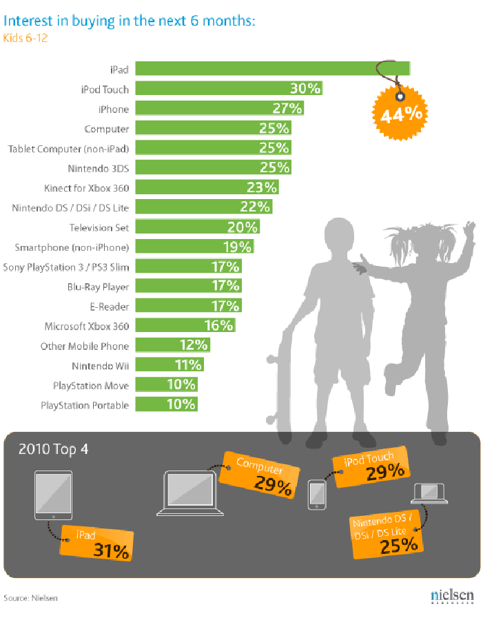  (http://blog.nielsen.com/nielsenwire/consumer/us-kids-looking-forward-to-iholiday-2011/)