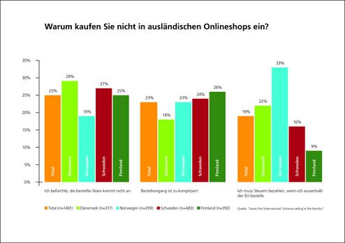 Warum Kunden nicht in auslndischen Shops kaufen (Bild: Swiss Post International)