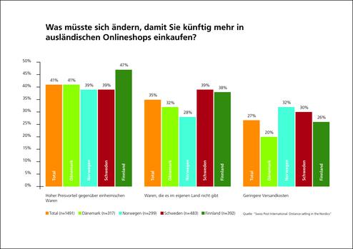 Was sich ndern msste, damit Kunden mehr in auslndischen Shops kaufen (Bild: Swiss Post International)