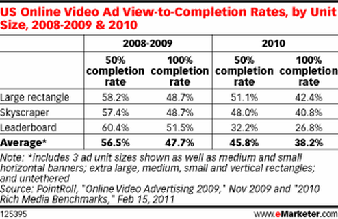  (Bild: eMarketer)