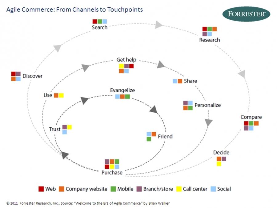  (Bild: Forrester Research)