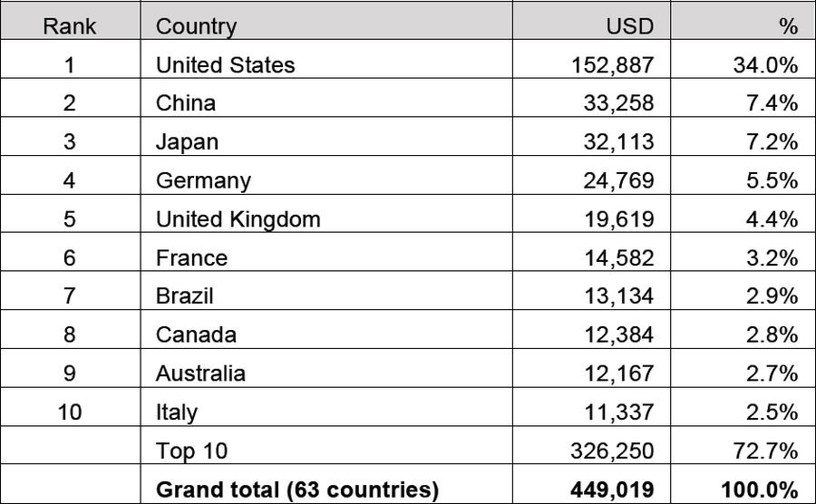 Internationaler Werbeumsatz 2012 in Milliarden nach Ländern (Magnaglobal)