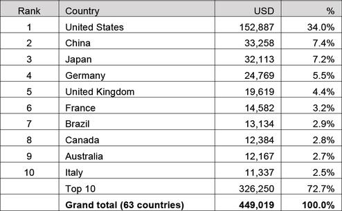 Internationaler Werbeumsatz 2012 in Milliarden nach Lndern (Bild: Magnaglobal)