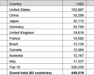 Internationaler Werbeumsatz 2012 in Milliarden nach Lndern (Magnaglobal)